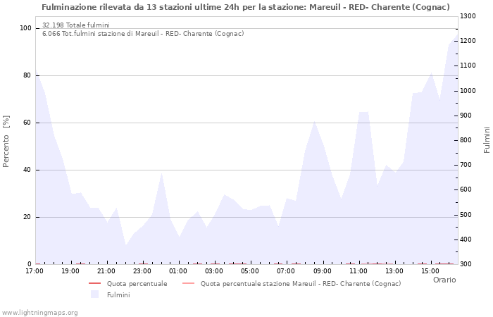 Grafico