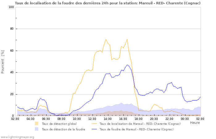 Graphes: Taux de localisation de la foudre