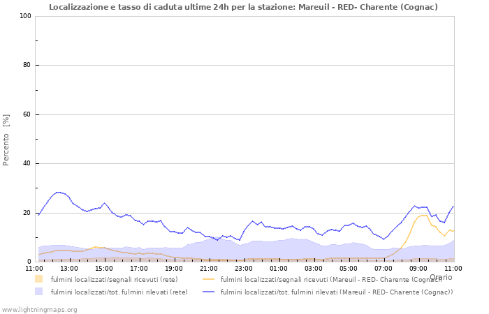 Grafico: Localizzazione e tasso di caduta