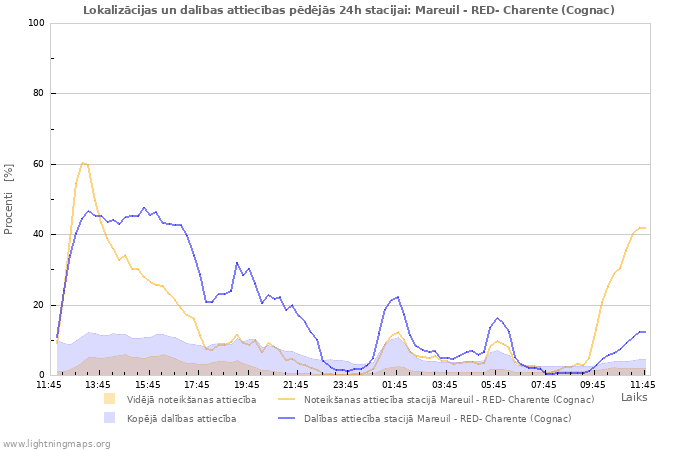 Grafiki: Lokalizācijas un dalības attiecības