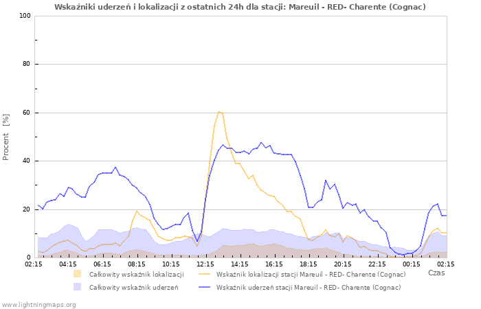 Wykresy: Wskaźniki uderzeń i lokalizacji