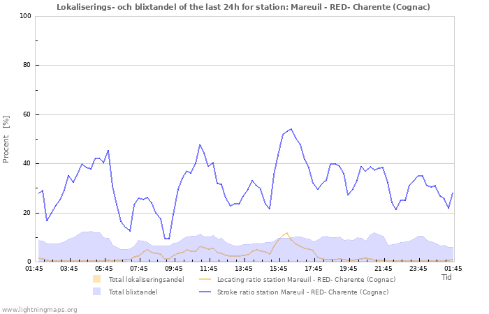 Grafer: Lokaliserings- och blixtandel