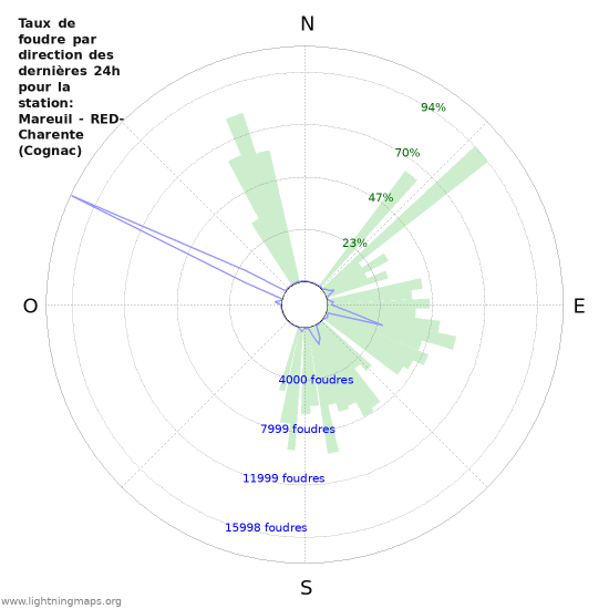Graphes: Taux de foudre par direction