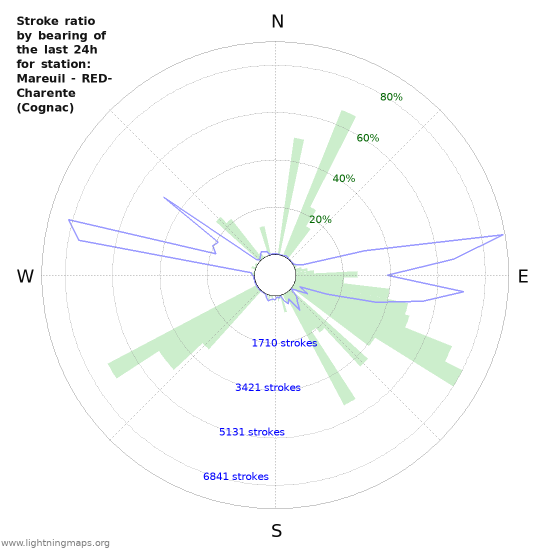 Grafikonok: Stroke ratio by bearing