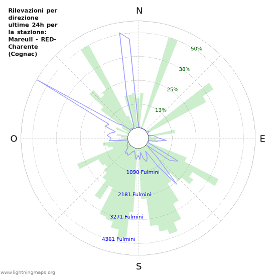 Grafico: Rilevazioni per direzione