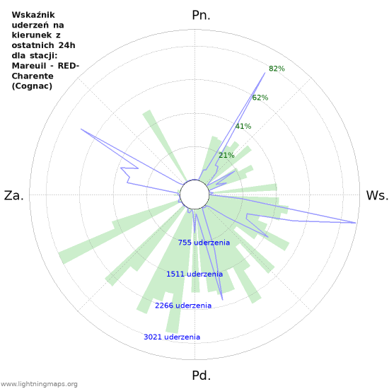 Wykresy: Wskaźnik uderzeń na kierunek