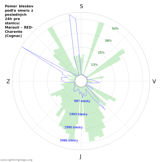 Grafy: Pomer bleskov podľa smeru