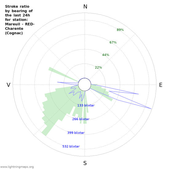 Grafer: Stroke ratio by bearing