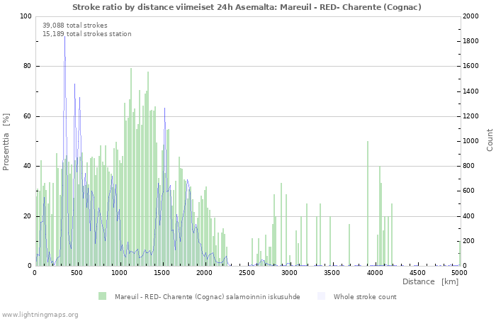 Graafit: Stroke ratio by distance