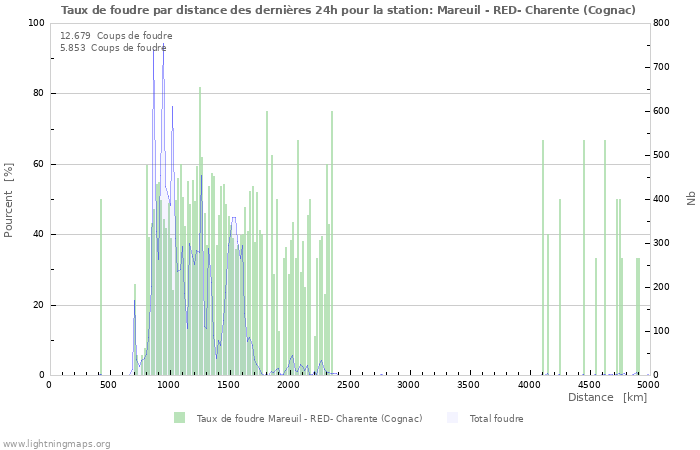 Graphes: Taux de foudre par distance