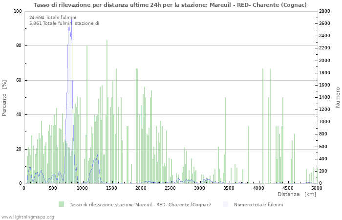 Grafico: Tasso di rilevazione per distanza