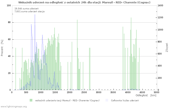 Wykresy: Wskaźnik uderzeń na odległość