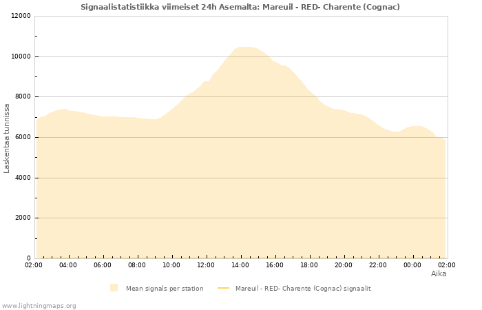 Graafit: Signaalistatistiikka