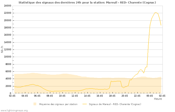 Graphes: Statistique des signaux