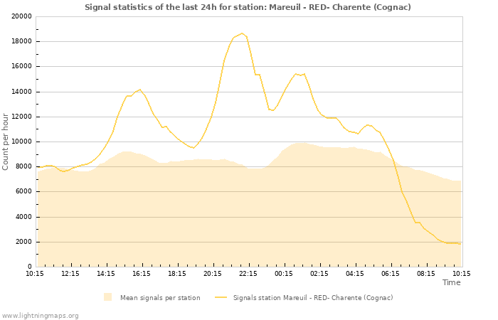 Grafikonok: Signal statistics