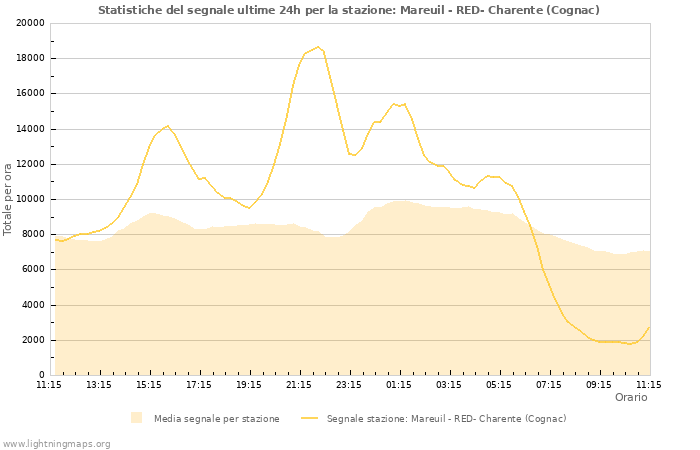 Grafico: Statistiche del segnale