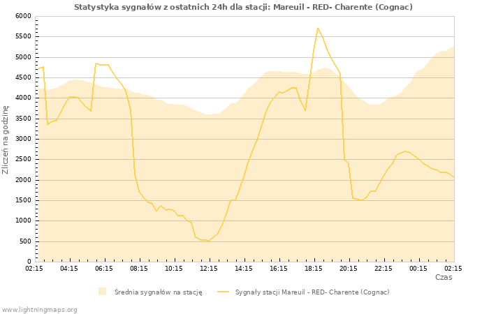 Wykresy: Statystyka sygnałów