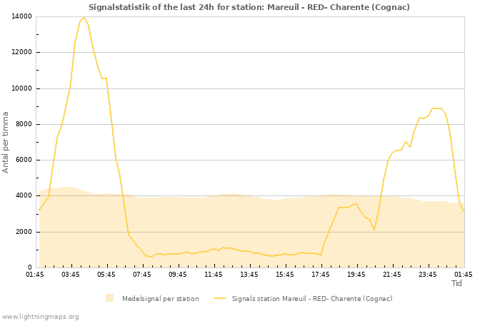 Grafer: Signalstatistik