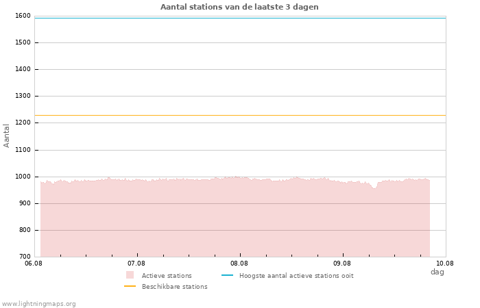 Grafieken: Aantal stations