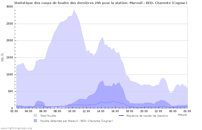 Graphes: Statistique des coups de foudre