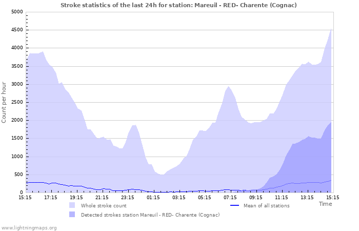 Grafikonok: Stroke statistics