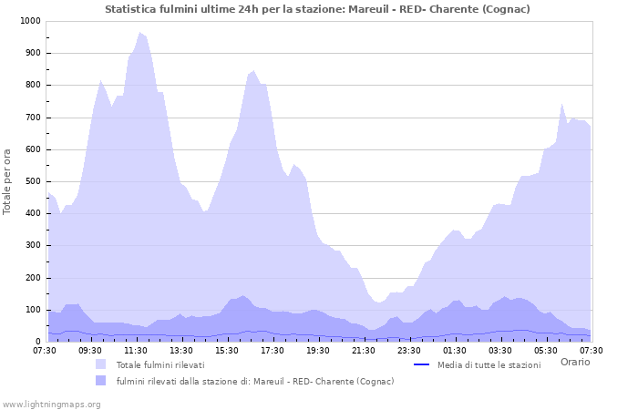 Grafico: Statistica fulmini