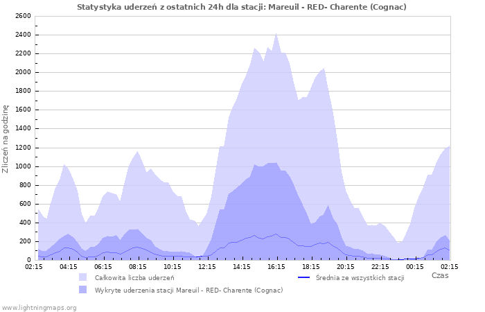 Wykresy: Statystyka uderzeń