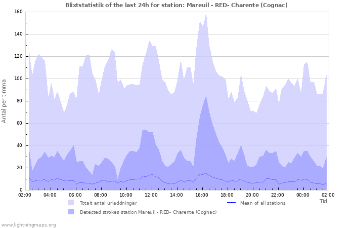 Grafer: Blixtstatistik