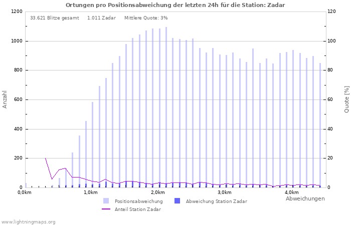 Diagramme: Ortungen pro Positionsabweichung