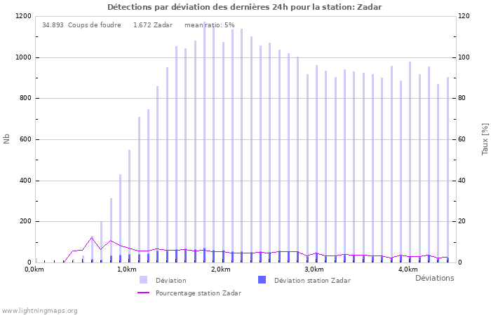 Graphes: Détections par déviation