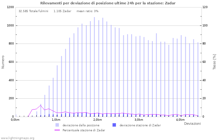 Grafico: Rilevamenti per deviazione di posizione