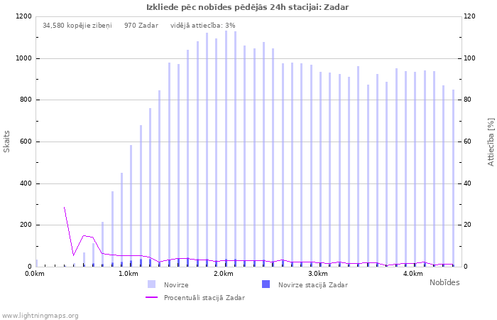 Grafiki: Izkliede pēc nobīdes