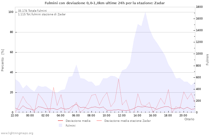 Grafico