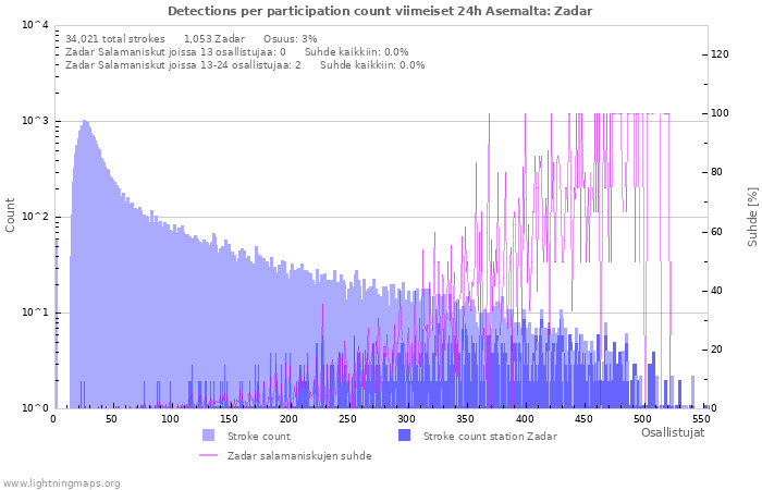 Graafit: Detections per participation count