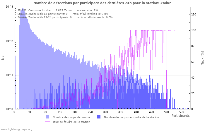 Graphes: Nombre de détections par participant