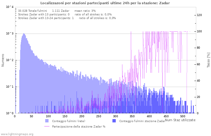 Grafico: Localizzazoni per stazioni partecipanti