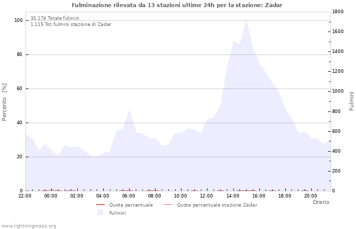 Grafico