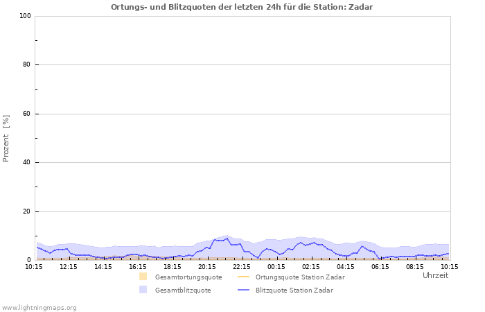 Diagramme: Ortungs- und Blitzquoten