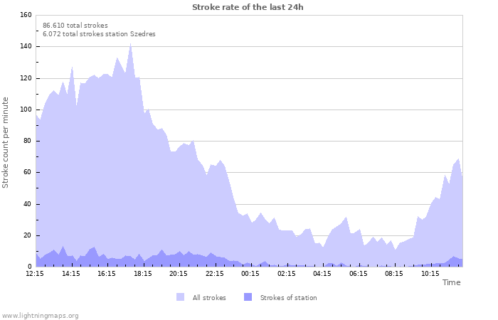 Grafikonok: Stroke rate