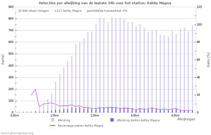 Grafieken: Detecties per afwijking