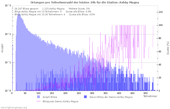 Diagramme: Ortungen pro Teilnehmerzahl