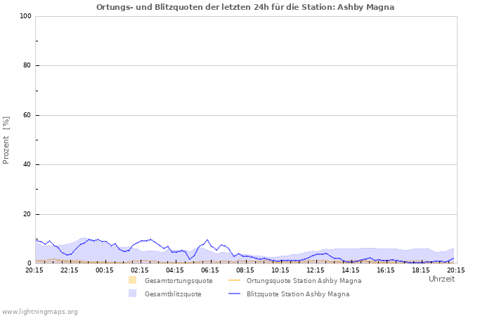 Diagramme: Ortungs- und Blitzquoten