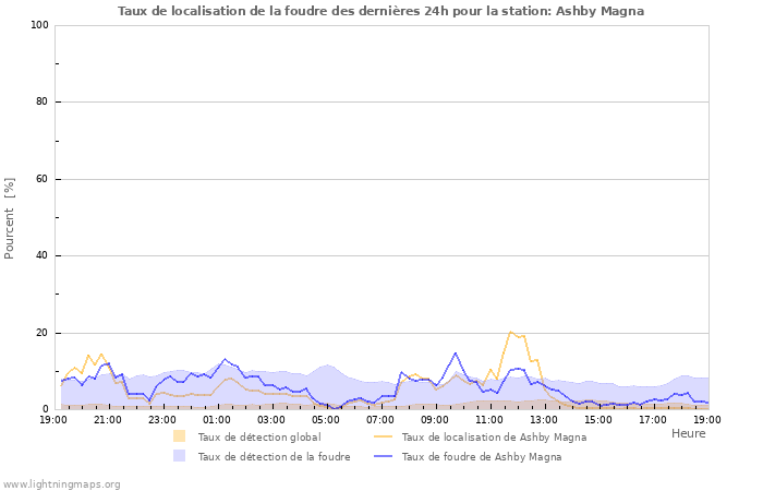 Graphes: Taux de localisation de la foudre