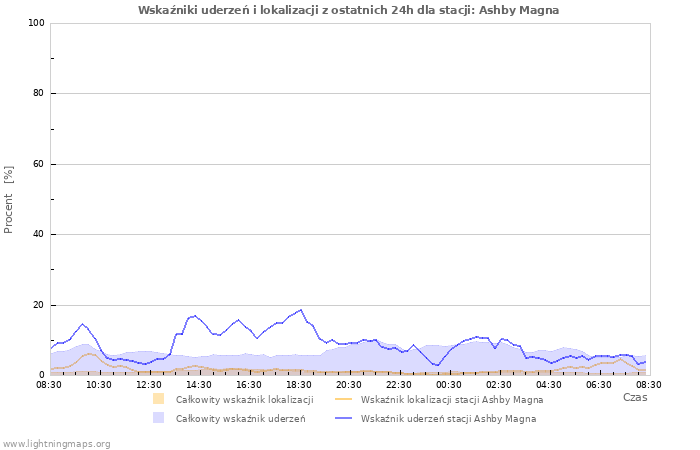 Wykresy: Wskaźniki uderzeń i lokalizacji