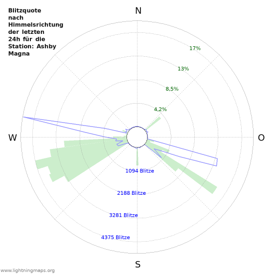 Diagramme: Blitzquote nach Himmelsrichtung