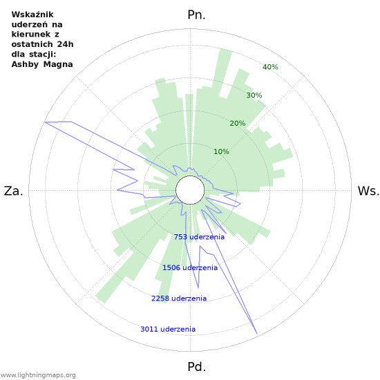Wykresy: Wskaźnik uderzeń na kierunek