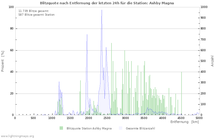 Diagramme: Blitzquote nach Entfernung