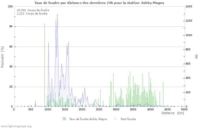 Graphes: Taux de foudre par distance