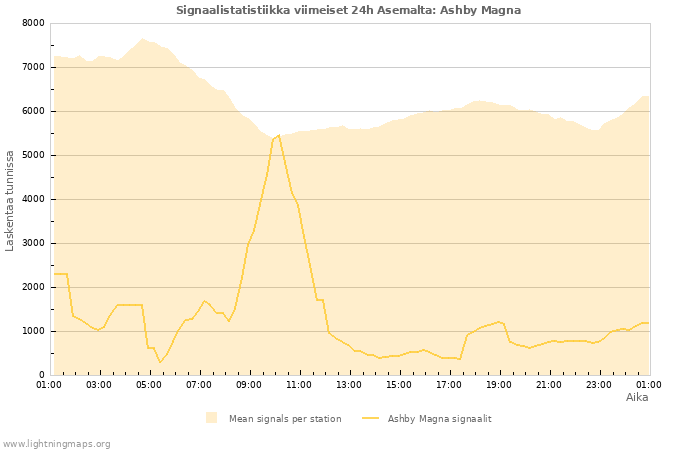 Graafit: Signaalistatistiikka