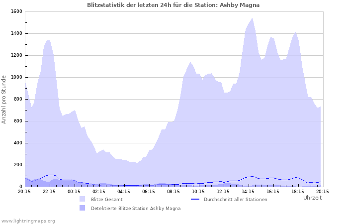 Diagramme: Blitzstatistik